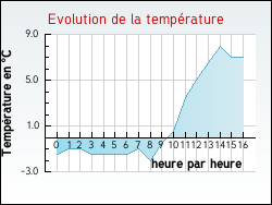 Evolution de la temprature de la ville de Lescure-d'Albigeois